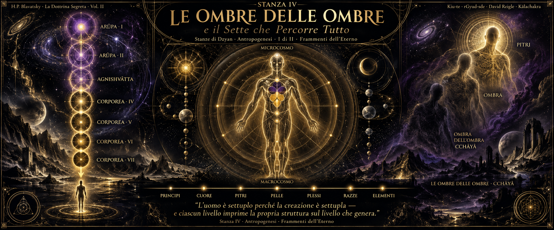 Stanza IV dell'Antropogenesi — le ombre delle Ombre, la cascata settenaria dei Pitri, il sette nella struttura del corpo umano