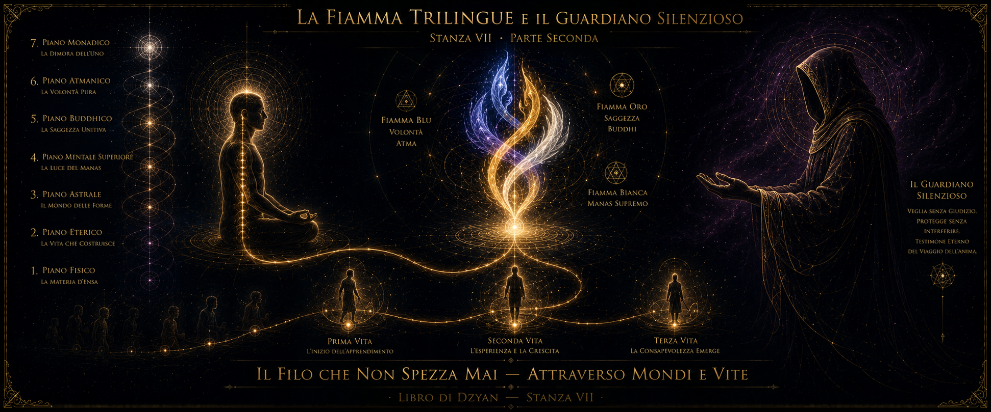 La Fiamma Trilingue e il Guardiano Silenzioso — Sûtrâtmâ, le Tre Fiamme, il Guardiano