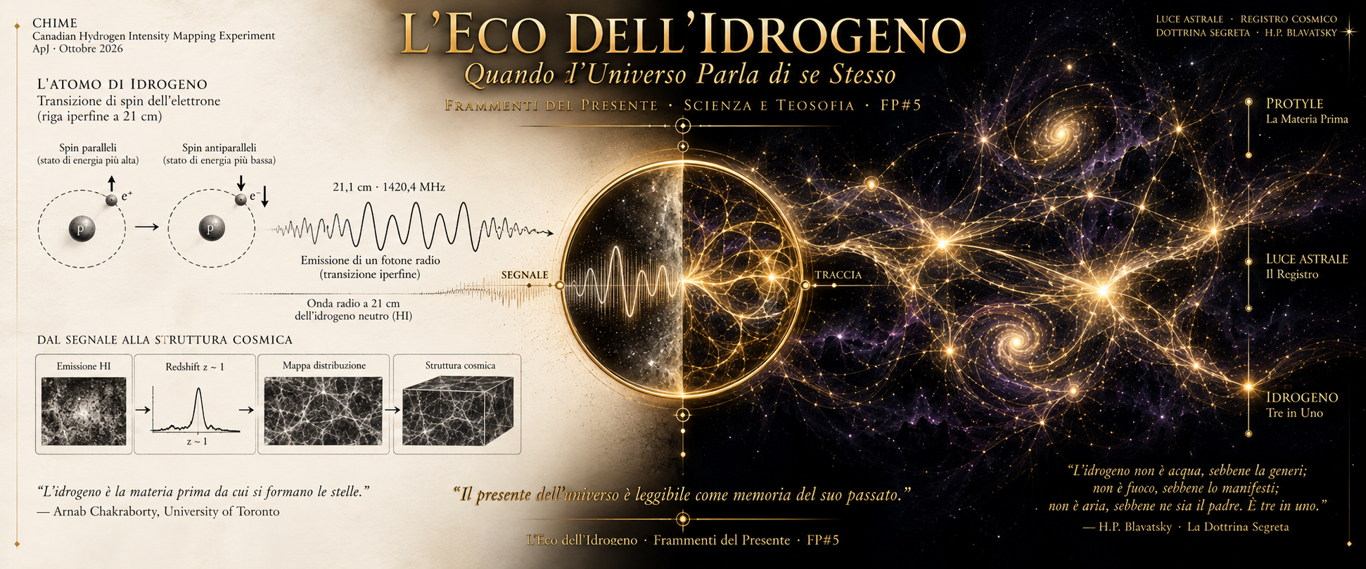 Immagine split: sinistra carta con schema transizione spin idrogeno e schema inferenziale CHIME; cerchio dorato centrale; destra nero cosmico con rete viola-oro e etichette Protyle Luce Astrale Idrogeno Tre in Uno