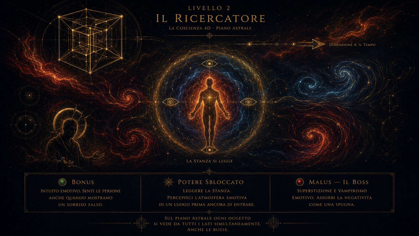 Mappa Visiva Livello 2 — Il Ricercatore: tesseract dorato, figura con aura e quattro occhi, vortici emotivi arancio e rosso, falso guru con aureola storta