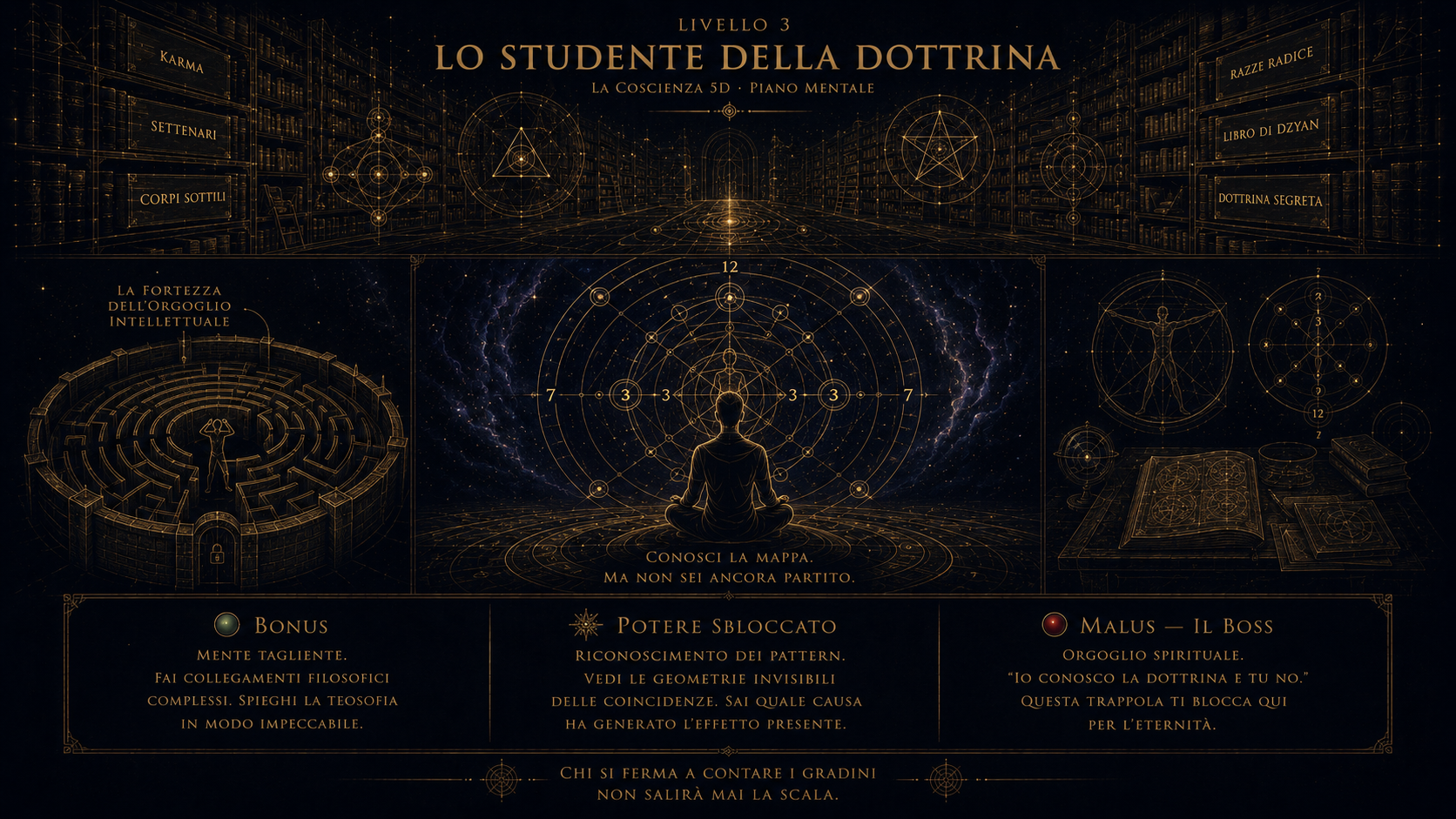 Mappa Visiva Livello 3 — Lo Studente: biblioteca cosmica con volumi etichettati, labirinto dell'Orgoglio Intellettuale, mappa geometrica sacra con numeri 3 7 12