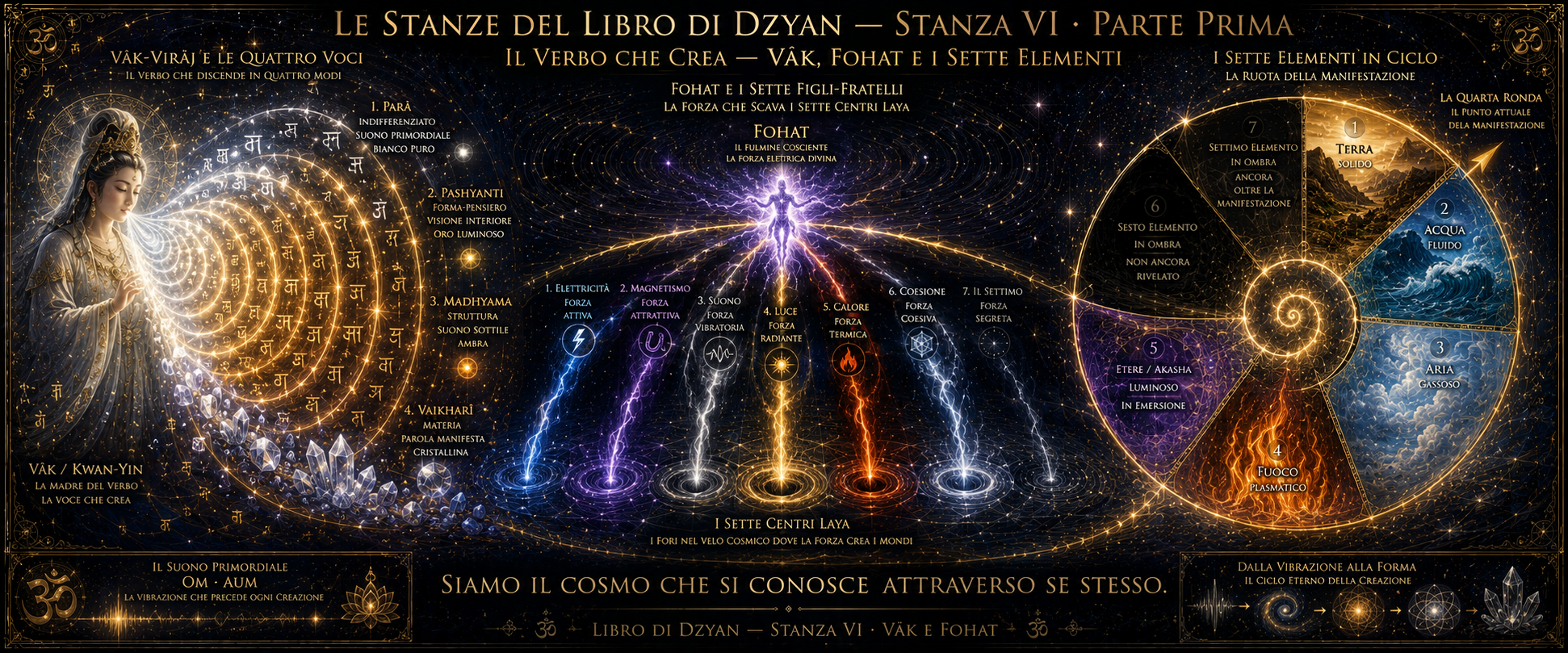 Stanza VI Parte Prima — Il Verbo che Crea